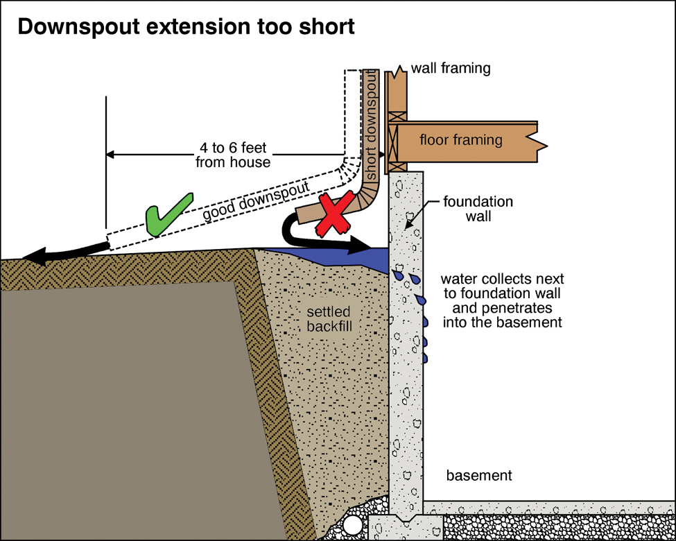 Foundation backfill slope